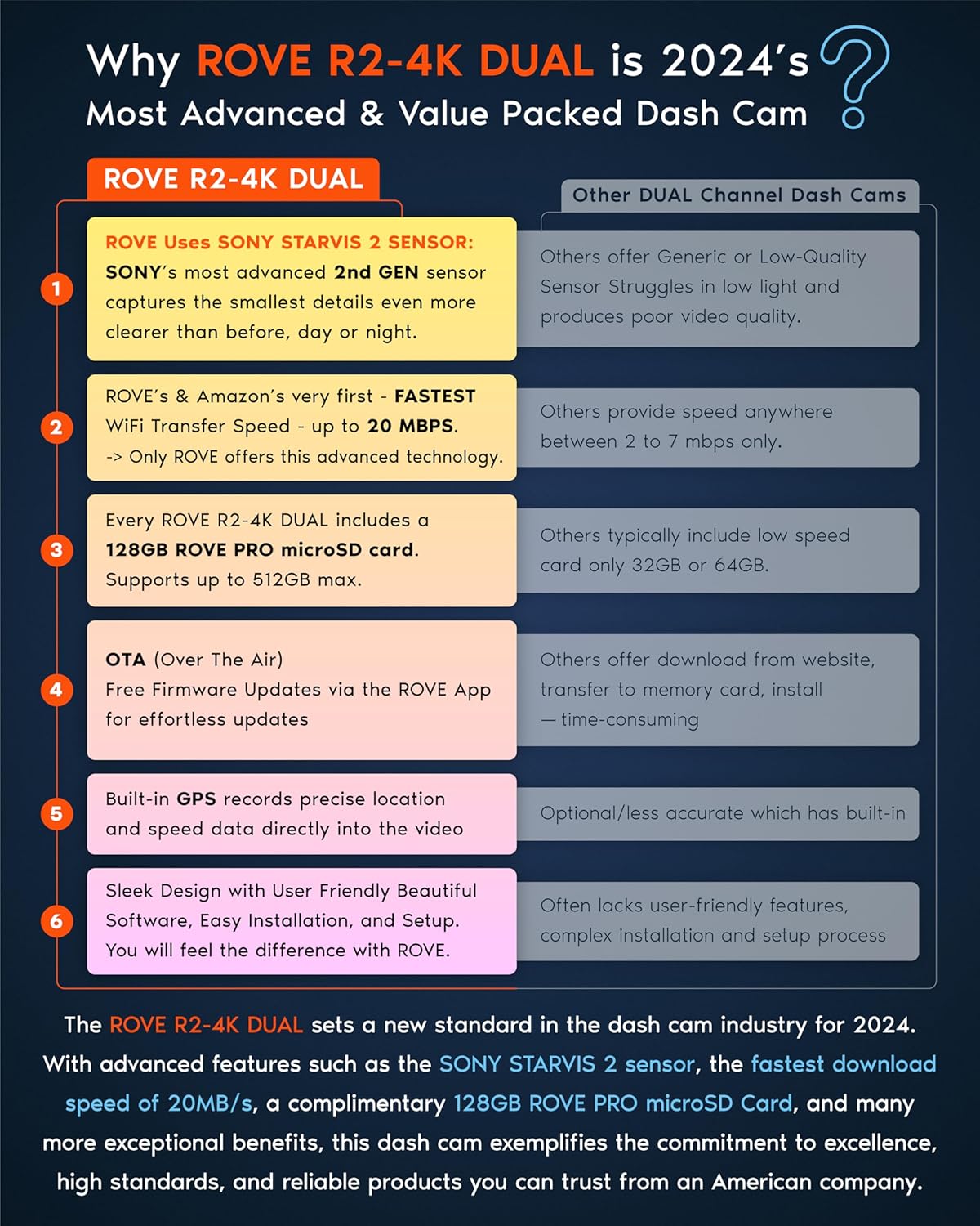 ROVE R2-4K DUAL Dash Cam Front and Rear, STARVIS 2 Sensor, FREE 128GB Card Included, 5G WiFi - up to 20MB/s Fastest Download Speed with App, 4K 2160P/FHD Dash Camera for Cars, 3 IPS, 24H Parking Mode